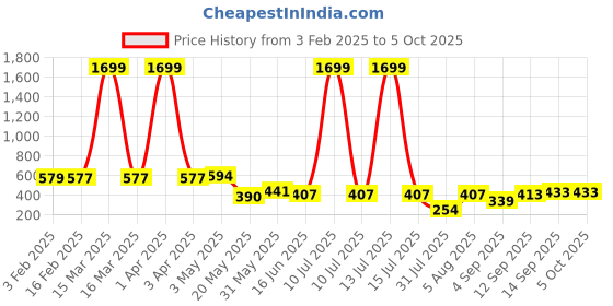 myntra.com Ishti Embroidered Top ishti Price History Graph from 3 Feb 2025 to 5 Oct 2025