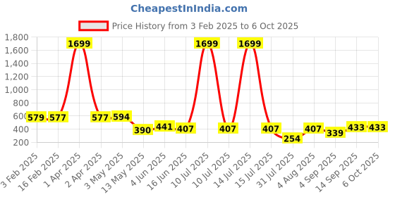 myntra.com Ishti Embroidered Top ishti Price History Graph from 3 Feb 2025 to 5 Oct 2025