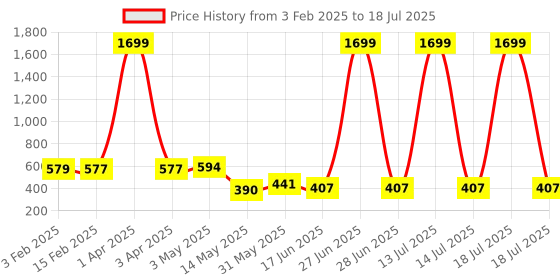 myntra.com Ishti Embroidered Top ishti Price History Graph from 3 Feb 2025 to 18 Jul 2025