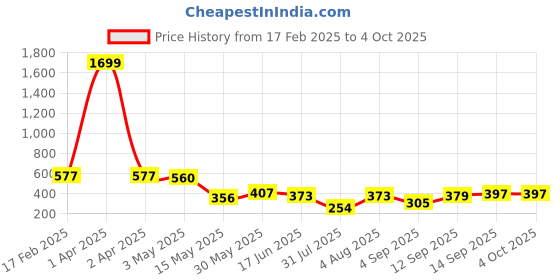 myntra.com Ishti Embroidered Top ishti Price History Graph from 17 Feb 2025 to 4 Oct 2025