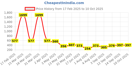 myntra.com Ishti Embroidered Top ishti Price History Graph from 17 Feb 2025 to 10 Oct 2025