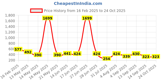 myntra.com Ishti Embroidered Top ishti Price History Graph from 16 Feb 2025 to 24 Oct 2025