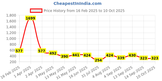 myntra.com Ishti Embroidered Top ishti Price History Graph from 16 Feb 2025 to 9 Oct 2025