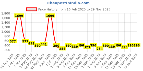 myntra.com Ishti Embroidered Top ishti Price History Graph from 16 Feb 2025 to 29 Nov 2025