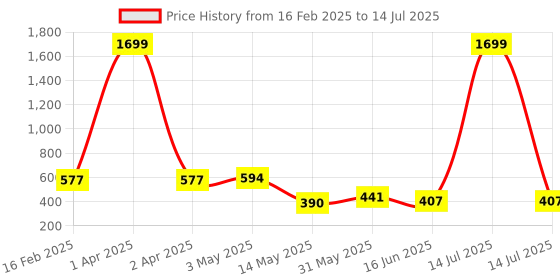 myntra.com Ishti Embroidered Top ishti Price History Graph from 16 Feb 2025 to 14 Jul 2025