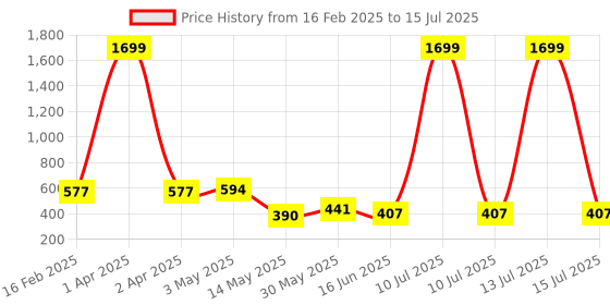 myntra.com Ishti Embroidered Top ishti Price History Graph from 16 Feb 2025 to 15 Jul 2025