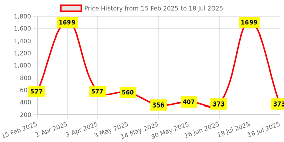 myntra.com Ishti Embroidered Top ishti Price History Graph from 15 Feb 2025 to 18 Jul 2025