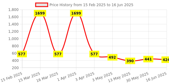 myntra.com Ishti Embroidered Top ishti Price History Graph from 15 Feb 2025 to 16 Jun 2025