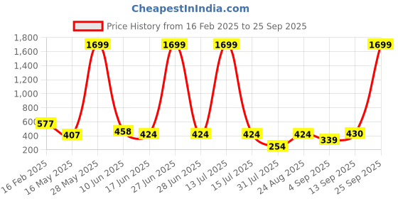 myntra.com Ishti Floral Embroidered Georgette Top ishti Price History Graph from 16 Feb 2025 to 25 Sep 2025