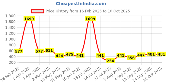 myntra.com Ishti Floral Embroidered Georgette Top ishti Price History Graph from 16 Feb 2025 to 9 Oct 2025