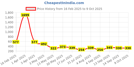 myntra.com Ishti Floral Embroidered Keyhole Neck Top ishti Price History Graph from 16 Feb 2025 to 4 Oct 2025