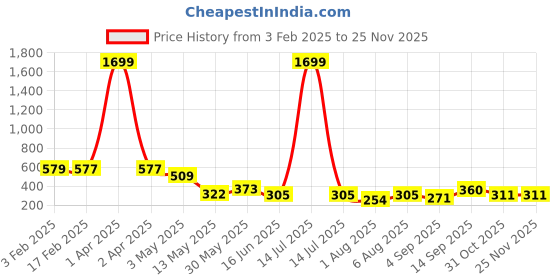 myntra.com Ishti Floral Embroidered Top ishti Price History Graph from 3 Feb 2025 to 24 Nov 2025