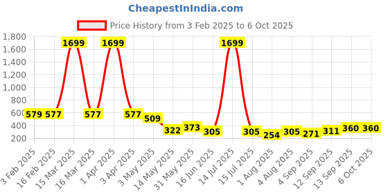 myntra.com Ishti Floral Embroidered Top ishti Price History Graph from 3 Feb 2025 to 4 Oct 2025