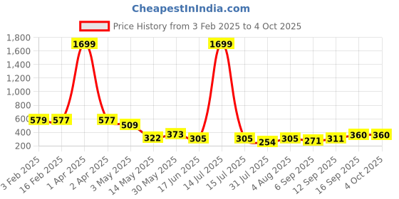 myntra.com Ishti Floral Embroidered Top ishti Price History Graph from 3 Feb 2025 to 4 Oct 2025
