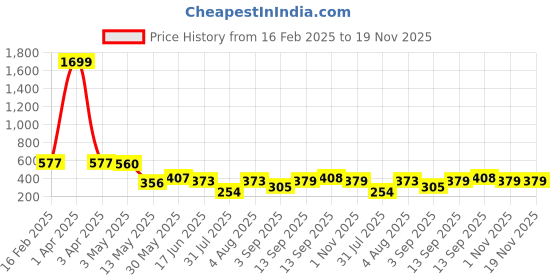 myntra.com Ishti Floral Embroidered Top ishti Price History Graph from 16 Feb 2025 to 19 Nov 2025