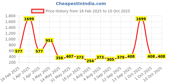 myntra.com Ishti Floral Embroidered Top ishti Price History Graph from 16 Feb 2025 to 10 Oct 2025