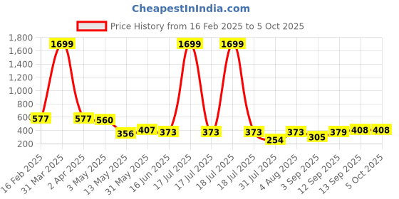 myntra.com Ishti Floral Embroidered Top ishti Price History Graph from 16 Feb 2025 to 5 Oct 2025