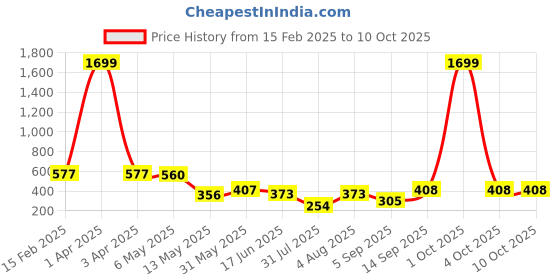 myntra.com Ishti Floral Embroidered Top ishti Price History Graph from 15 Feb 2025 to 9 Oct 2025