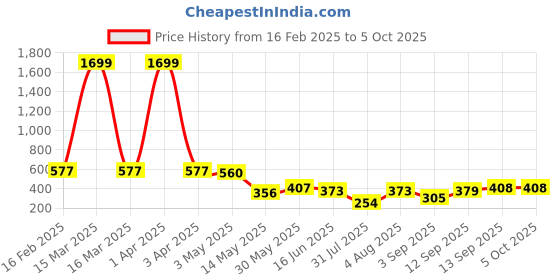 myntra.com Ishti Floral Embroidered Top ishti Price History Graph from 16 Feb 2025 to 4 Oct 2025