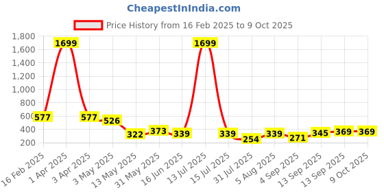 myntra.com Ishti Floral Embroidered Top ishti Price History Graph from 16 Feb 2025 to 9 Oct 2025