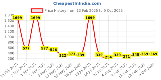 myntra.com Ishti Floral Embroidered Top ishti Price History Graph from 13 Feb 2025 to 9 Oct 2025