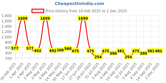 myntra.com Ishti Floral Georgette Top ishti Price History Graph from 16 Feb 2025 to 2 Dec 2025