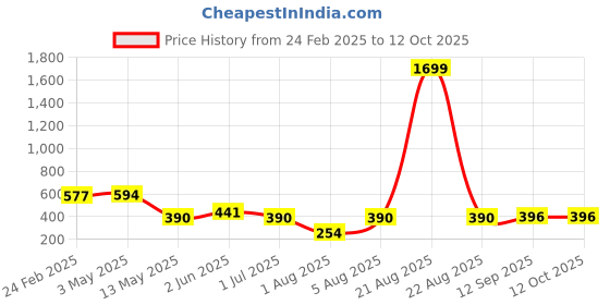 myntra.com Ishti Floral Georgette Top ishti Price History Graph from 24 Feb 2025 to 11 Oct 2025