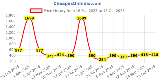 myntra.com Ishti Floral Print Keyhole Neck Top ishti Price History Graph from 16 Feb 2025 to 15 Oct 2025