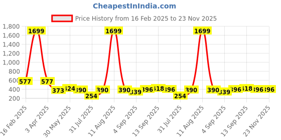myntra.com Ishti Floral Print Keyhole Neck Top ishti Price History Graph from 16 Feb 2025 to 22 Nov 2025