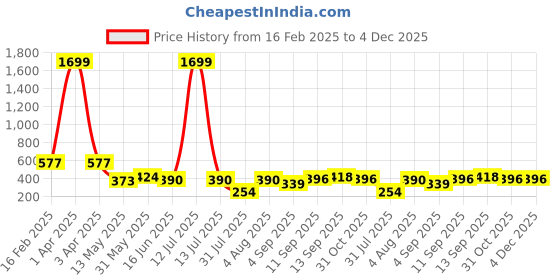 myntra.com Ishti Floral Print Keyhole Neck Top ishti Price History Graph from 16 Feb 2025 to 4 Dec 2025