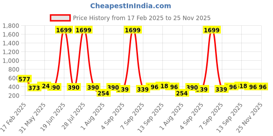 myntra.com Ishti Floral Print Keyhole Neck Top ishti Price History Graph from 17 Feb 2025 to 25 Nov 2025