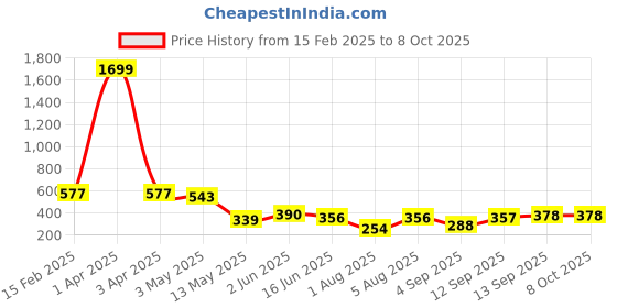 myntra.com Ishti Floral Print Mandarin Collar Top ishti Price History Graph from 15 Feb 2025 to 8 Oct 2025