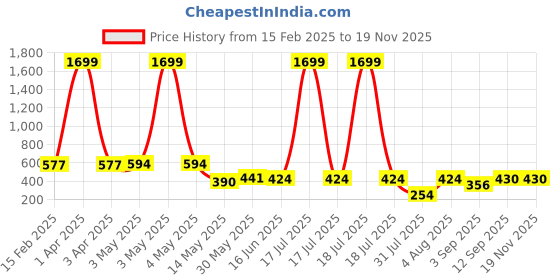 myntra.com Ishti Floral Print Shirt Style Top ishti Price History Graph from 15 Feb 2025 to 19 Nov 2025