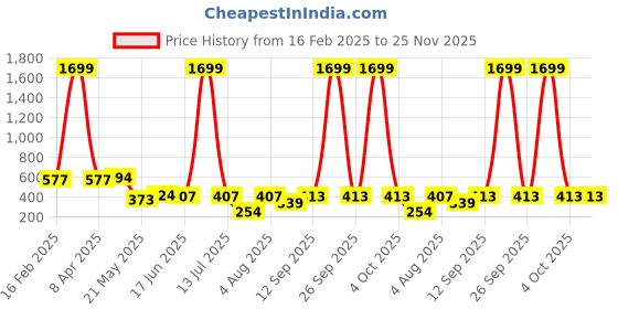 myntra.com Ishti Floral Print Shirt Style Top ishti Price History Graph from 16 Feb 2025 to 25 Nov 2025