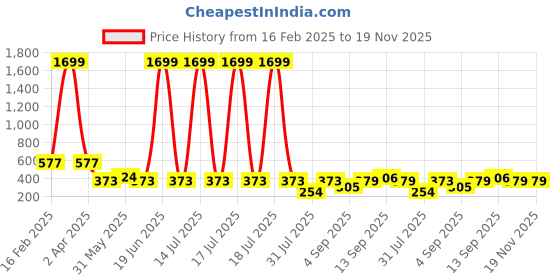 myntra.com Ishti Floral Print Shirt Style Top ishti Price History Graph from 16 Feb 2025 to 19 Nov 2025