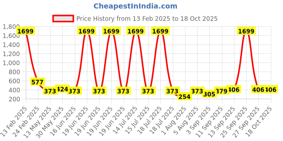 myntra.com Ishti Floral Print Shirt Style Top ishti Price History Graph from 13 Feb 2025 to 18 Oct 2025