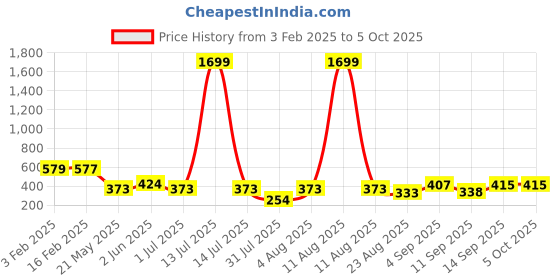 myntra.com Ishti Floral Print Top ishti Price History Graph from 3 Feb 2025 to 5 Oct 2025