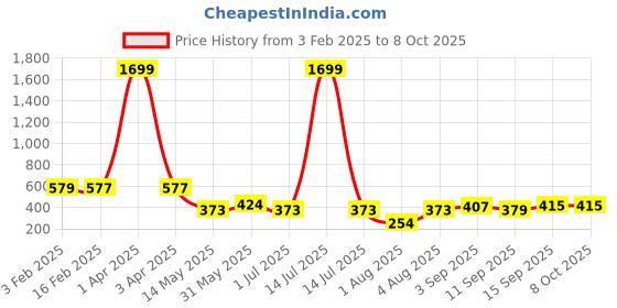 myntra.com Ishti Floral Print Top ishti Price History Graph from 3 Feb 2025 to 7 Oct 2025
