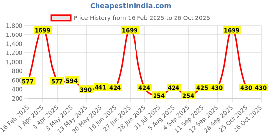 myntra.com Ishti Floral Print Top ishti Price History Graph from 16 Feb 2025 to 25 Oct 2025