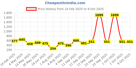 myntra.com Ishti Floral Print Top ishti Price History Graph from 24 Feb 2025 to 9 Oct 2025