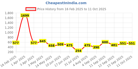 myntra.com Ishti Floral Print Top ishti Price History Graph from 16 Feb 2025 to 10 Oct 2025