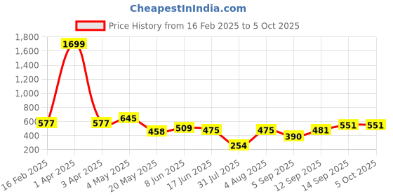 myntra.com Ishti Floral Print Top ishti Price History Graph from 16 Feb 2025 to 4 Oct 2025