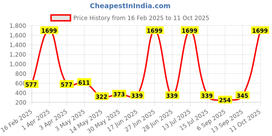 myntra.com Ishti Floral Print Top ishti Price History Graph from 16 Feb 2025 to 11 Oct 2025
