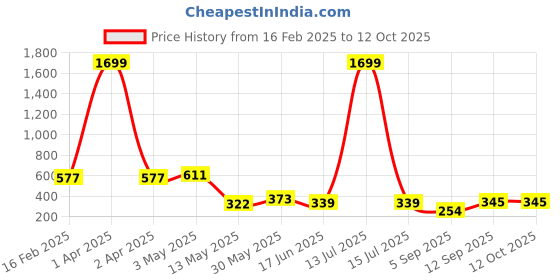 myntra.com Ishti Floral Print Top ishti Price History Graph from 16 Feb 2025 to 12 Oct 2025
