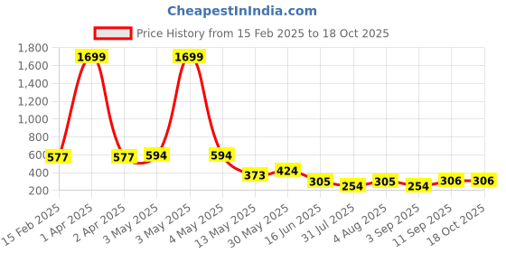 myntra.com Ishti Floral Top ishti Price History Graph from 15 Feb 2025 to 18 Oct 2025
