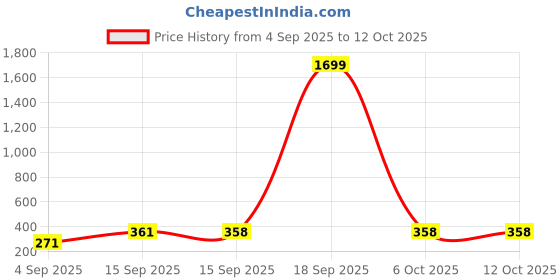 myntra.com Ishti Girls Abstract Printed Mandarin Collar Empire Top ishti Price History Graph from 4 Sep 2025 to 12 Oct 2025