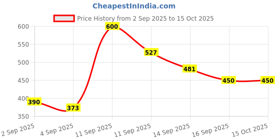 myntra.com Ishti Girls Abstract Printed Top ishti Price History Graph from 2 Sep 2025 to 14 Oct 2025