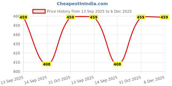 myntra.com Ishti Girls Embellished Embroidered Tie-Up Neck A-Line Top ishti Price History Graph from 13 Sep 2025 to 6 Dec 2025