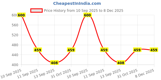 myntra.com Ishti Girls Embellished Embroidered Top ishti Price History Graph from 10 Sep 2025 to 8 Dec 2025