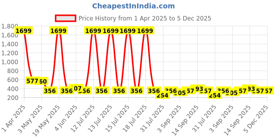 myntra.com Ishti Girls Embroidered Cuffed Sleeves Peplum Top ishti Price History Graph from 1 Apr 2025 to 5 Dec 2025